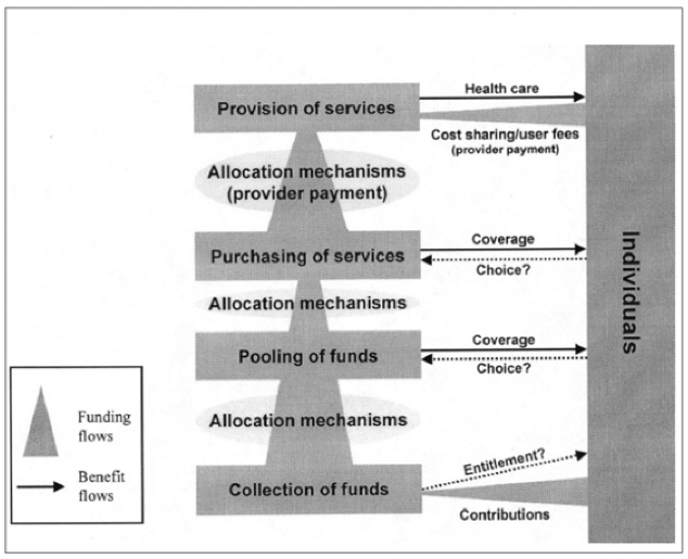 Framework for health system financing